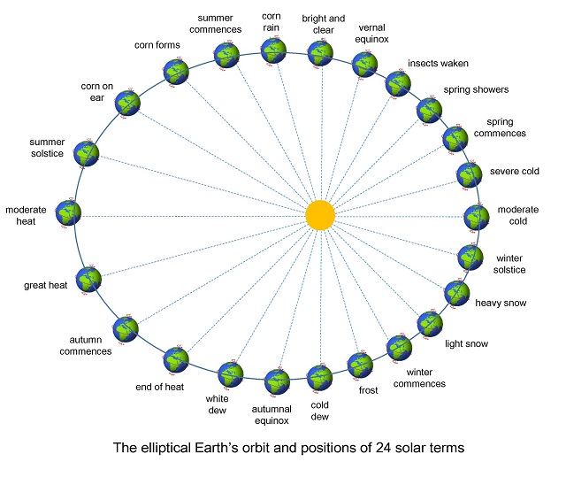 Cách chia tiết khí theo quỹ đạo quay của trái đất (Nguồn ảnh: hocvienlyso.org)