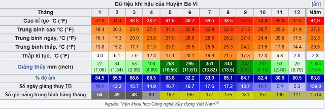 Dữ liệu khí hậu của huyện Ba Vì