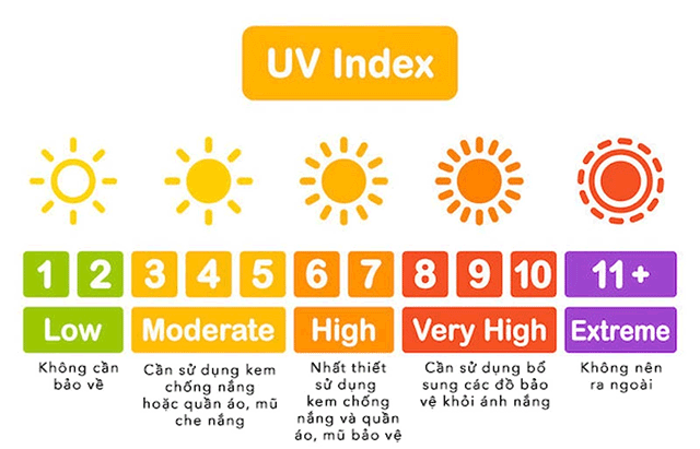 Mức chỉ số UV gây hại cho dada