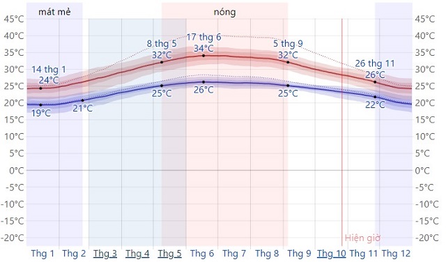 Biểu đồ nhiệt độ trung bình ở Đà Nẵng qua các tháng 