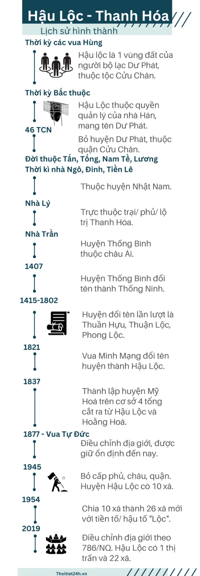 Lịch sử hình thành và phát triển của huyện Hậu Lộc tỉnh Thanh Hóa