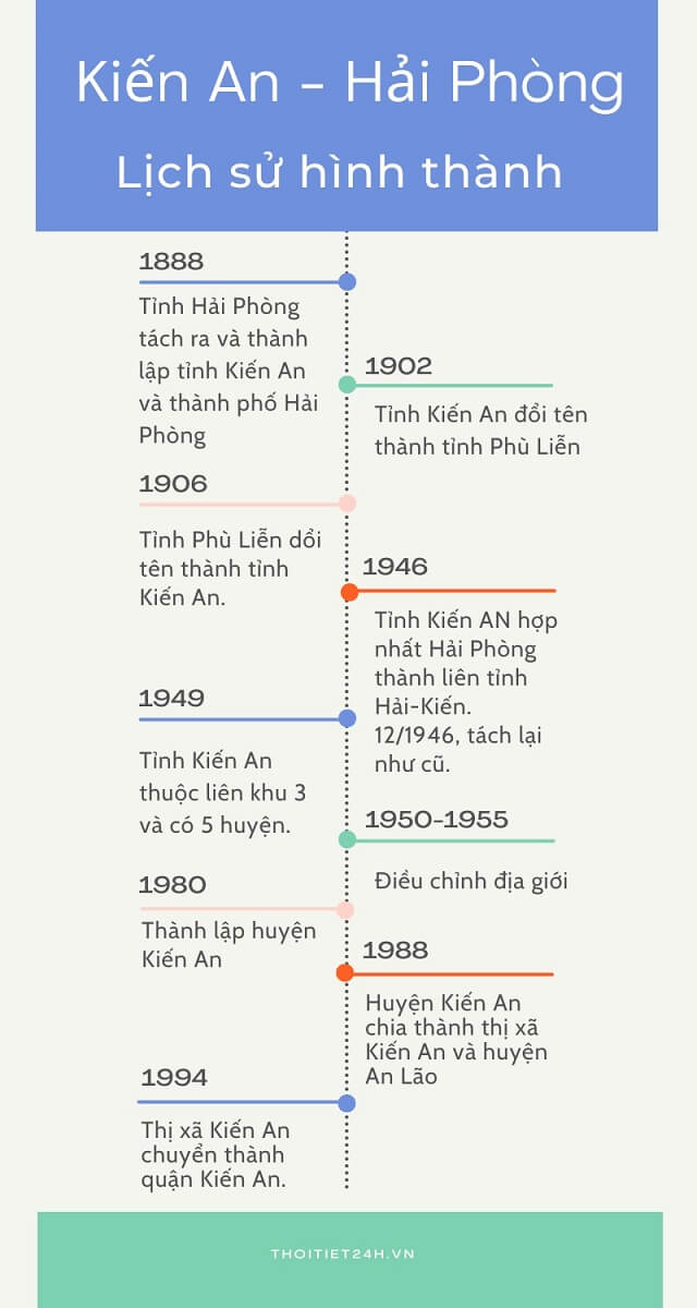 Lịch sử hình thành và phát triển của huyện Kiến An