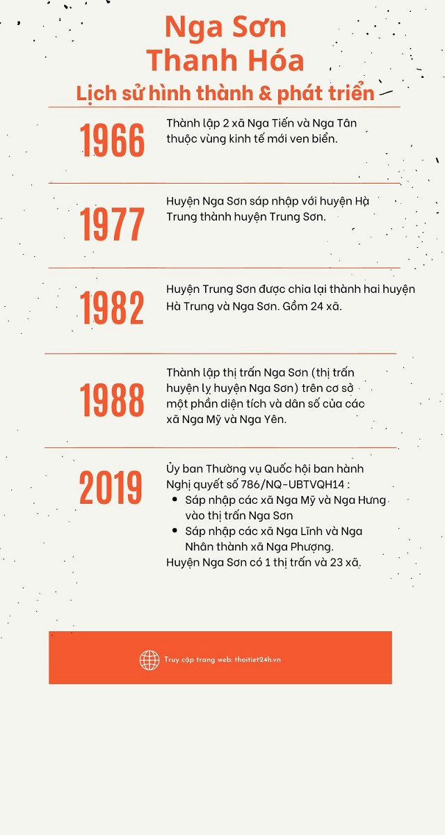 Lịch sử hình thành và phát triển Nga Sơn Thanh Hóa