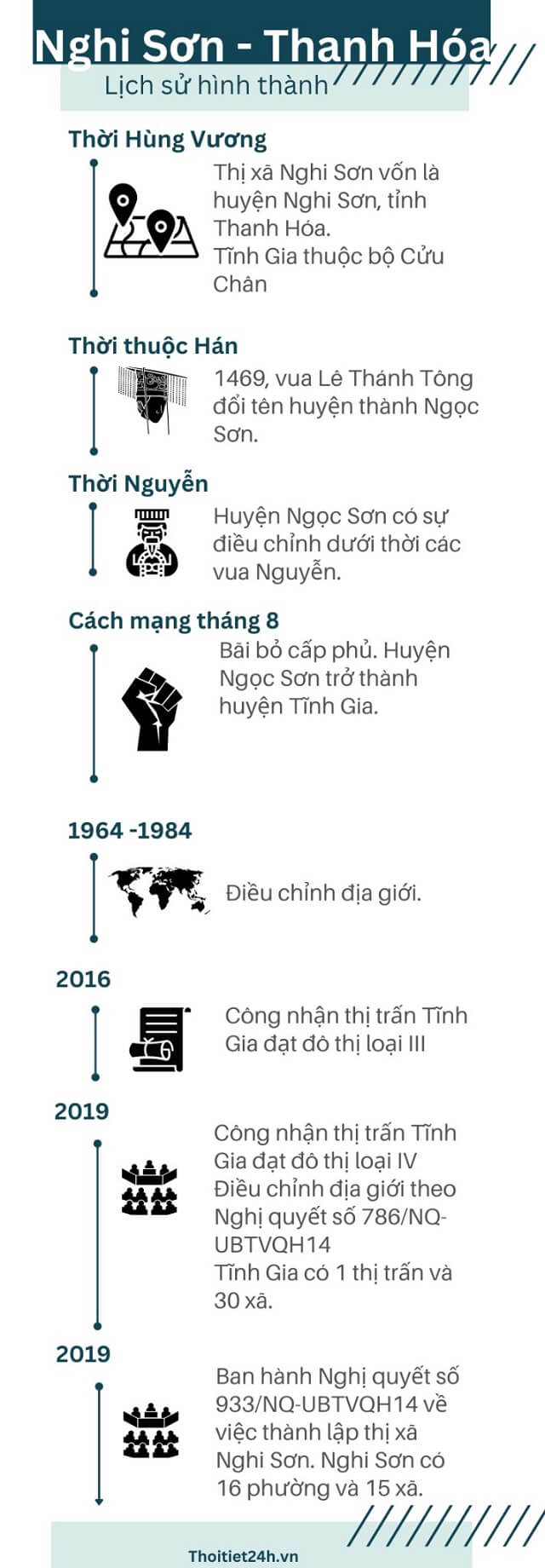 Lịch sử hình thành và phát triển Nghi Sơn, Thanh Hóa