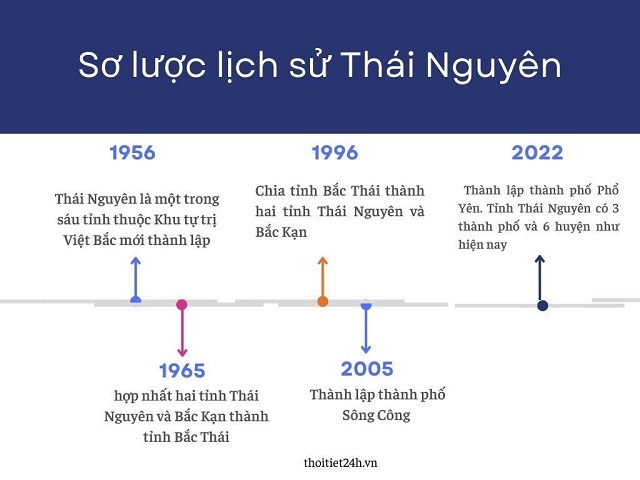 Sơ lược lịch sử phát triển của tỉnh Thái Nguyên 