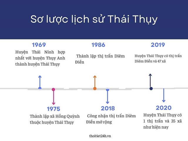 Lịch sử hình thành và phát triển của Thái Thụy Thái Bình