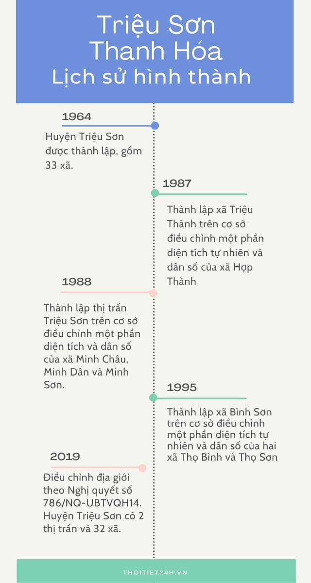 Lịch sử hình thành và phát triển huyện Triệu Sơn