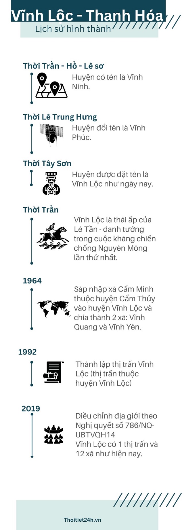 Lịch sử hình thành và phát triển huyện Vĩnh Lộc, Thanh Hóa