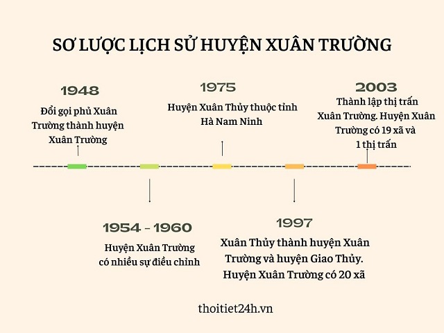 Sơ lược lịch sử huyện Xuân Trường Nam Định